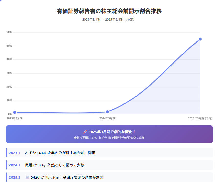 2024-2025年 有価証券報告書の株主総会前開示実施率推移